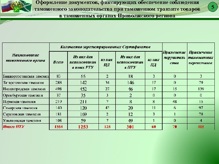 Оформление документов, фиксирующих обеспечение соблюдения таможенного законодательства при таможенном транзите товаров в таможенных органах