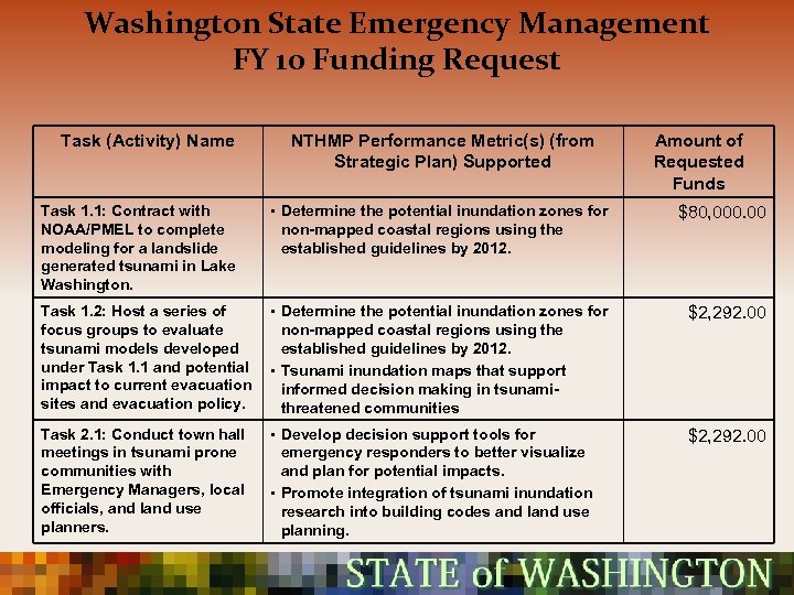 Washington State Emergency Management FY 10 Funding Request Task (Activity) Name NTHMP Performance Metric(s)