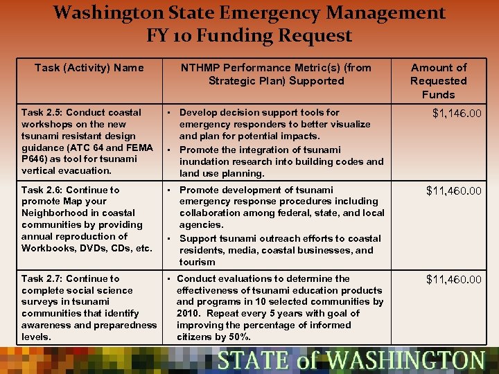 Washington State Emergency Management FY 10 Funding Request Task (Activity) Name NTHMP Performance Metric(s)
