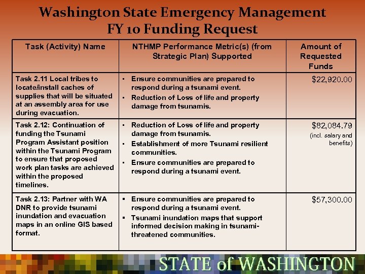Washington State Emergency Management FY 10 Funding Request Task (Activity) Name NTHMP Performance Metric(s)