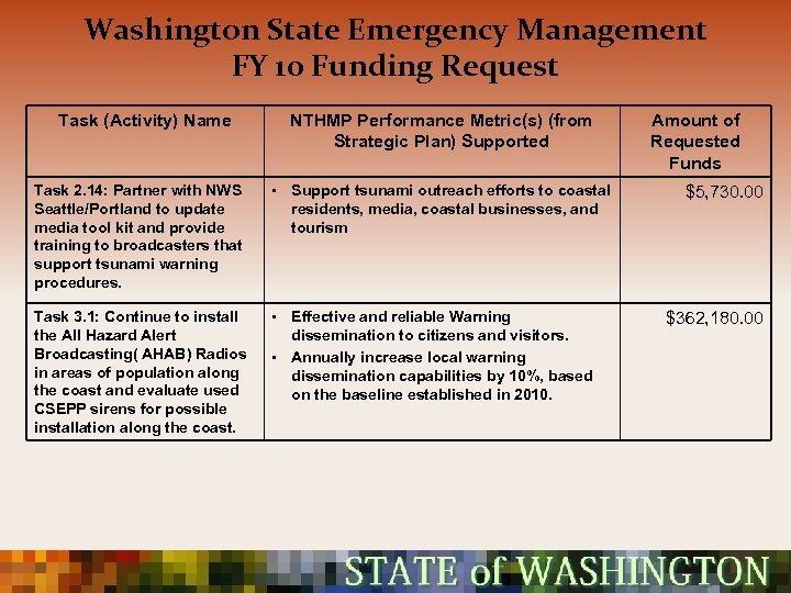 Washington State Emergency Management FY 10 Funding Request Task (Activity) Name NTHMP Performance Metric(s)