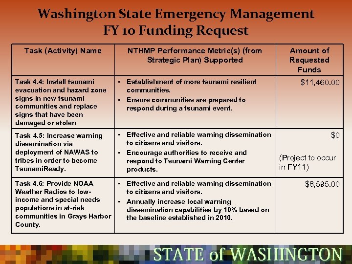 Washington State Emergency Management FY 10 Funding Request Task (Activity) Name NTHMP Performance Metric(s)