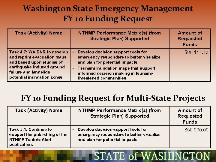 Washington State Emergency Management FY 10 Funding Request Task (Activity) Name Task 4. 7: