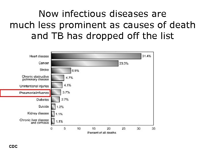 Now infectious diseases are much less prominent as causes of death and TB has
