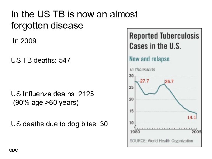 In the US TB is now an almost forgotten disease In 2009 US TB