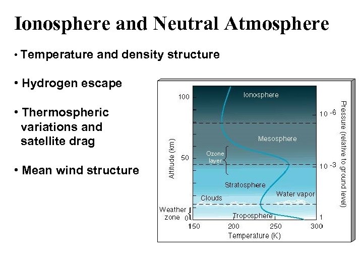 Ionosphere and Neutral Atmosphere • Temperature and density structure • Hydrogen escape • Thermospheric