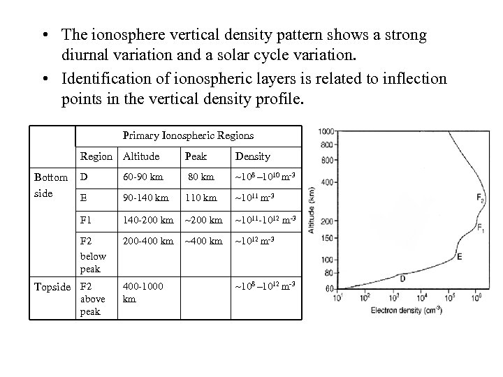 • The ionosphere vertical density pattern shows a strong diurnal variation and a