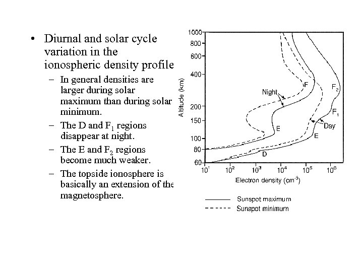  • Diurnal and solar cycle variation in the ionospheric density profile. – In