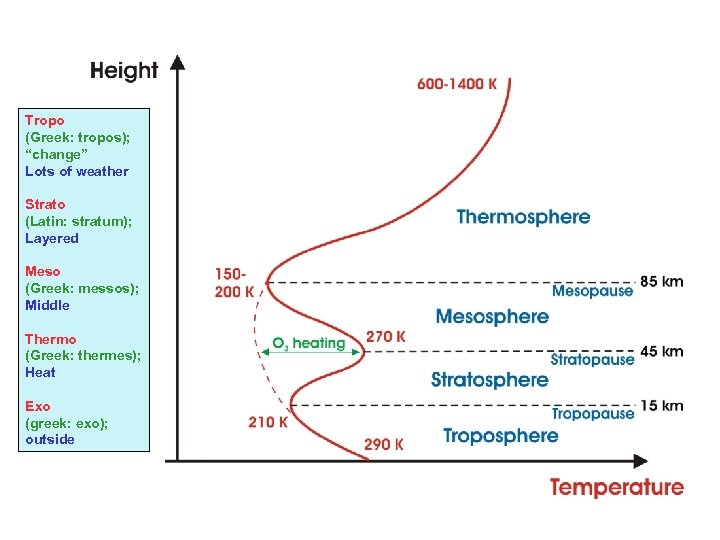 Tropo (Greek: tropos); “change” Lots of weather Strato (Latin: stratum); Layered Meso (Greek: messos);