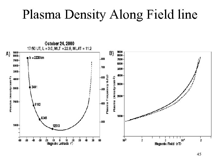 Plasma Density Along Field line 45 