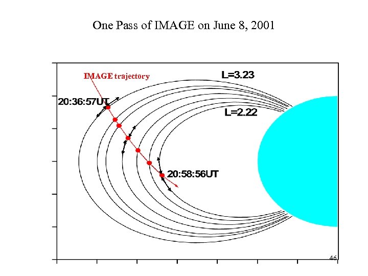 One Pass of IMAGE on June 8, 2001 IMAGE trajectory 46 