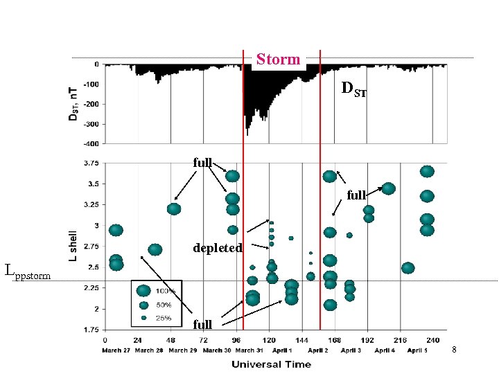 Plasmasphere Depleting and Refilling Storm DST full depleted Lppstorm full 48 