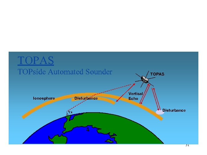 Ionospheric Topside Sounding TOPAS TOPside Automated Sounder Ionosphere Disturbance Tx TOPAS Vertical Echo Disturbance