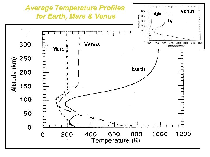Average Temperature Profiles for Earth, Mars & Venus Mars Venus night day Venus Earth