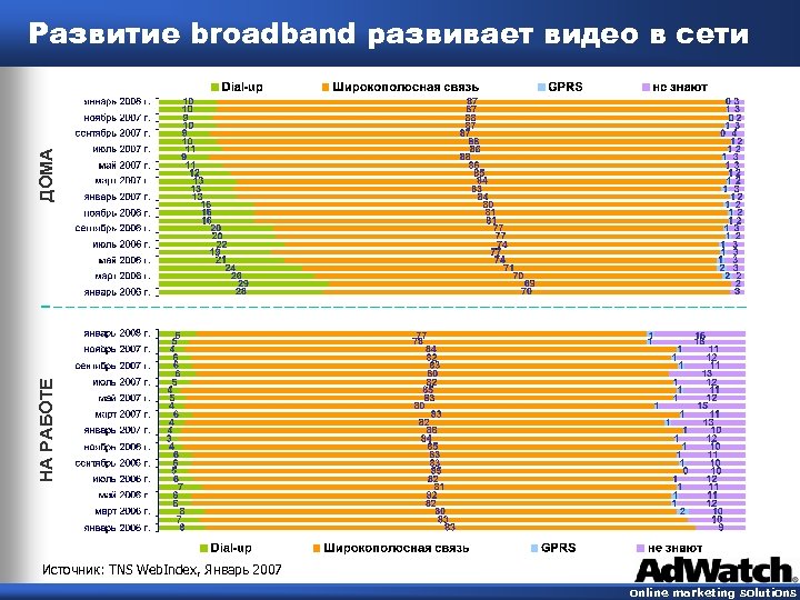 НА РАБОТЕ ДОМА Развитие broadband развивает видео в сети Источник: ТNS Web. Index, Январь