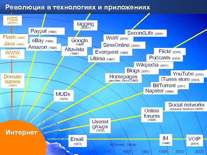 Революция в технологиях и приложениях RSS tagging (2005+) Paypal (1999) Flash (1996) Java (1995)