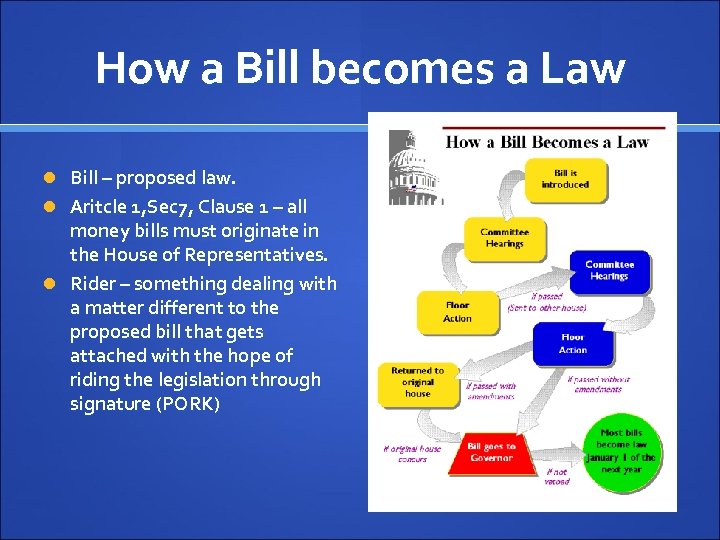 How a Bill becomes a Law Bill – proposed law. Aritcle 1, Sec 7,