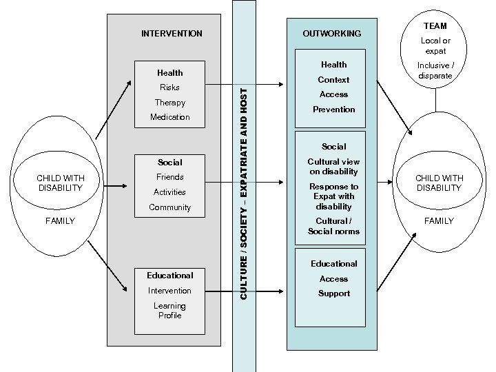 INTERVENTION OUTWORKING Health Therapy Medication Social CHILD WITH DISABILITY Friends Activities Community FAMILY Educational
