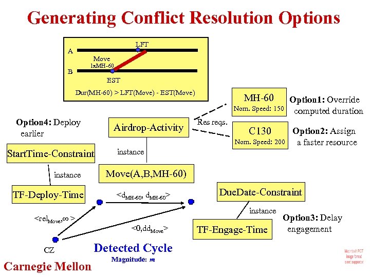 Generating Conflict Resolution Options LFT A Move 1 x. MH-60 B EST Dur(MH-60) >