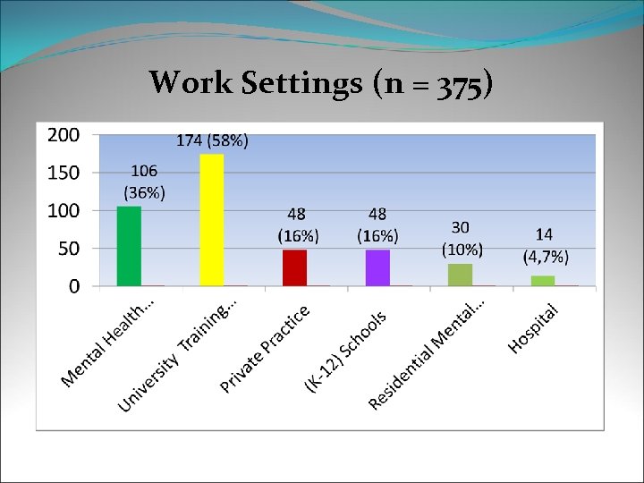 Work Settings (n = 375) 