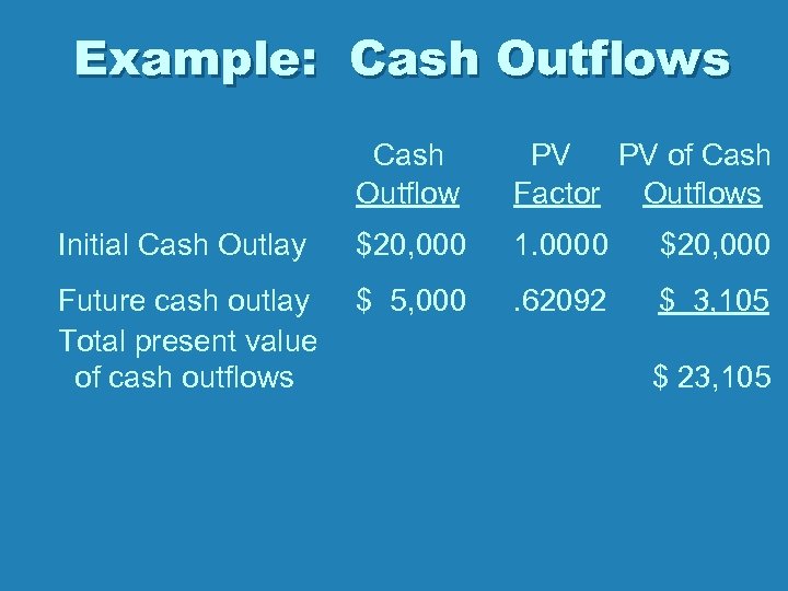 Example: Cash Outflows Cash Outflow PV PV of Cash Factor Outflows Initial Cash Outlay