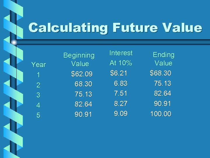 Calculating Future Value Year 1 2 3 4 5 Beginning Value $62. 09 68.