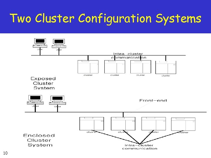 Two Cluster Configuration Systems 10 