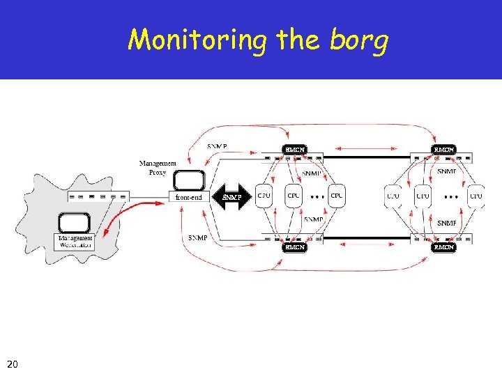 Monitoring the borg 20 