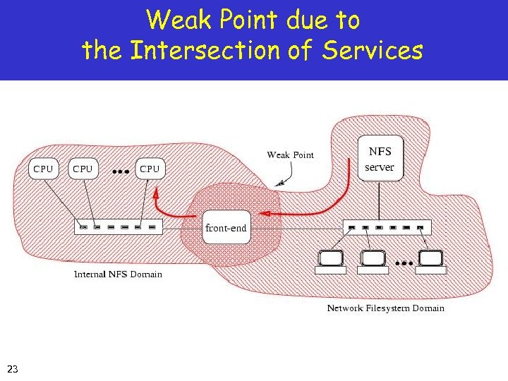 Weak Point due to the Intersection of Services 23 