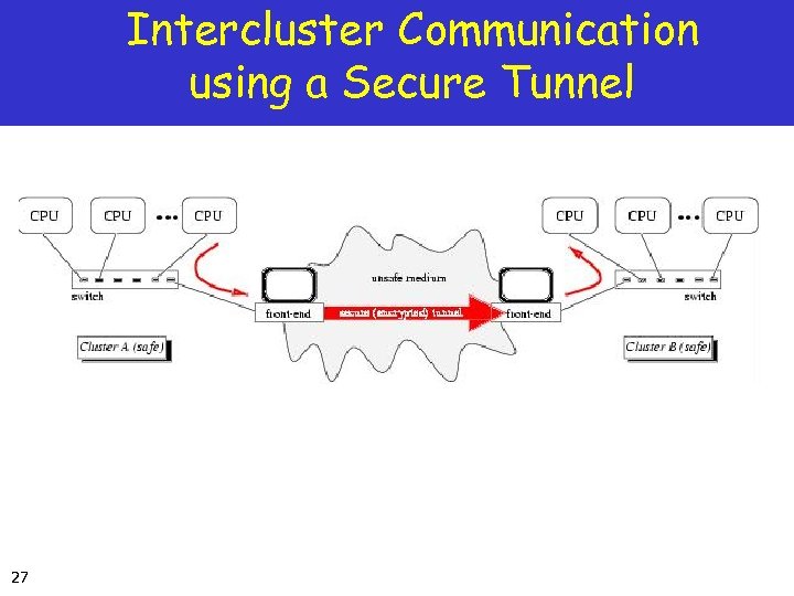 Intercluster Communication using a Secure Tunnel 27 