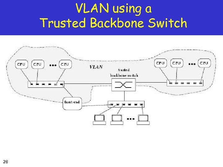 VLAN using a Trusted Backbone Switch 28 