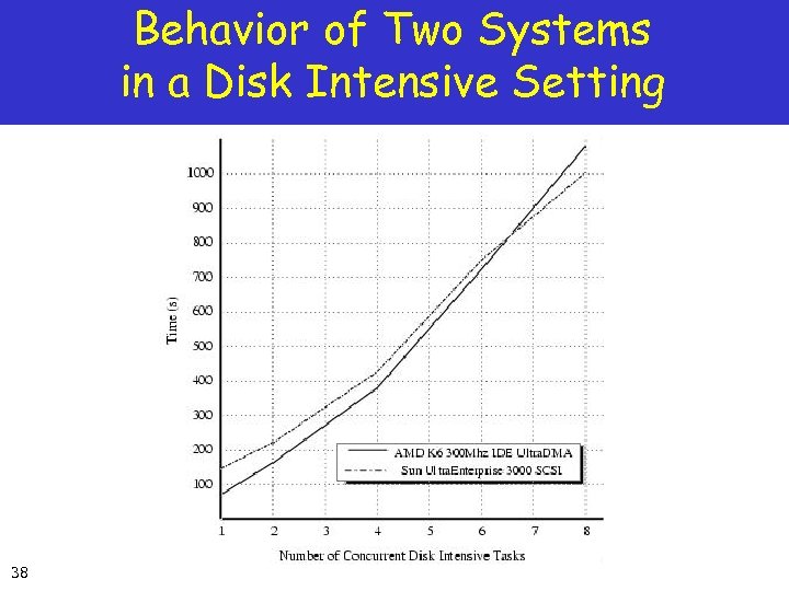 Behavior of Two Systems in a Disk Intensive Setting 38 