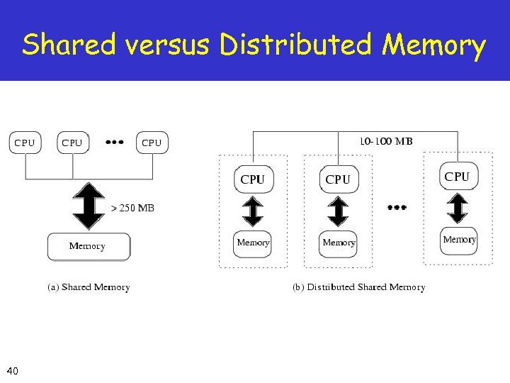 Shared versus Distributed Memory 40 