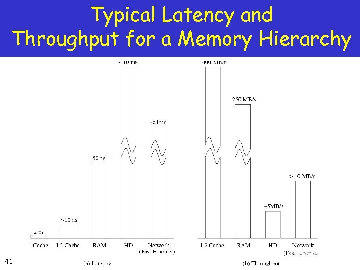 Typical Latency and Throughput for a Memory Hierarchy 41 