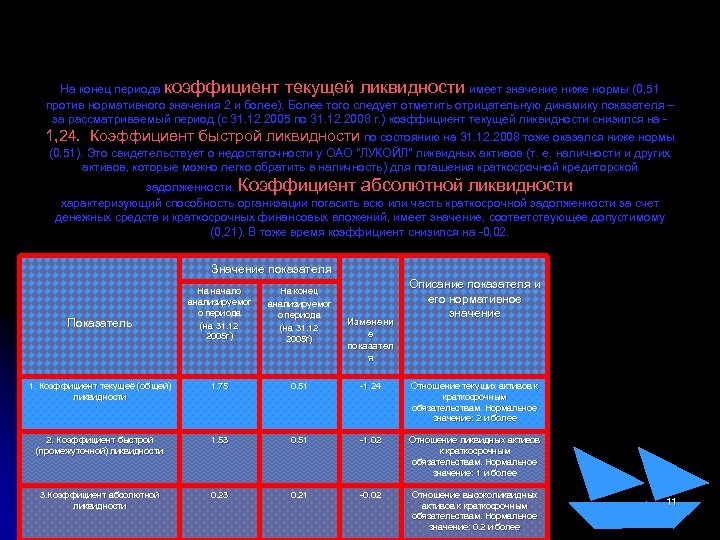  На конец периода коэффициент текущей ликвидности имеет значение ниже нормы (0, 51 против