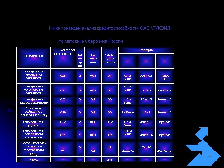  Ниже приведен анализ кредитоспособности ОАО 