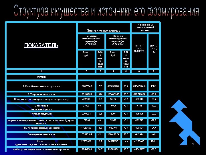 Изменение за анализируемый период Значение показателя На начала анализируемого периода (на 31. 12. 2005)