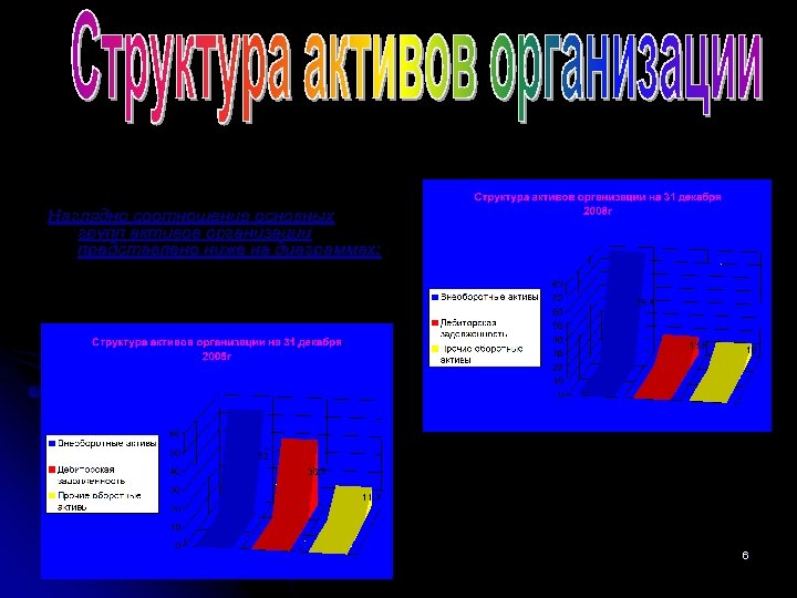 Наглядно соотношение основных групп активов организации представлено ниже на диаграммах: 6 