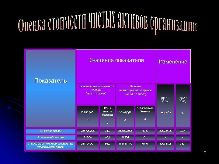  Значение показателя Изменение Показатель На начало анализируемого периода (на 31. 12 2005 г)