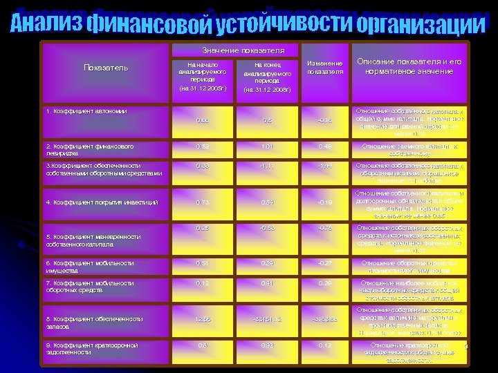  Значение показателя На начало анализируемого периода (на 31. 12 2005 г) На конец