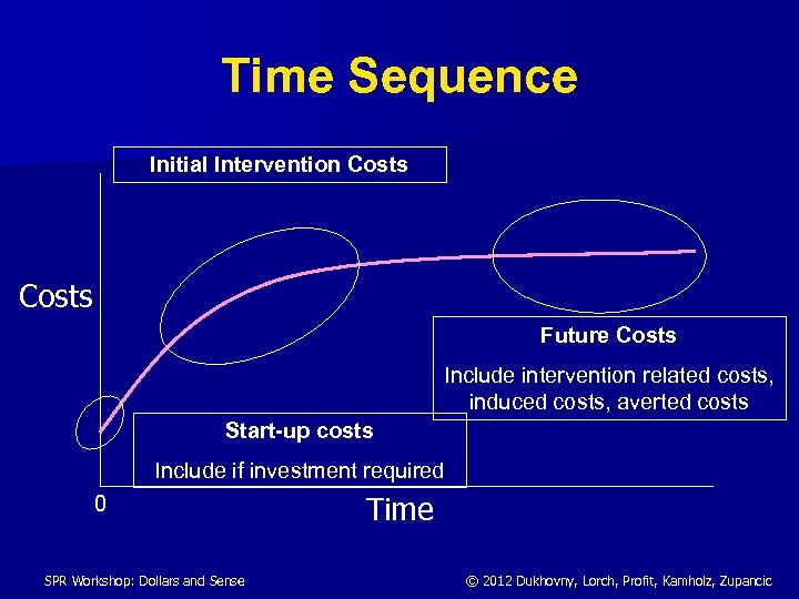 Time Sequence Initial Intervention Costs Future Costs Include intervention related costs, induced costs, averted