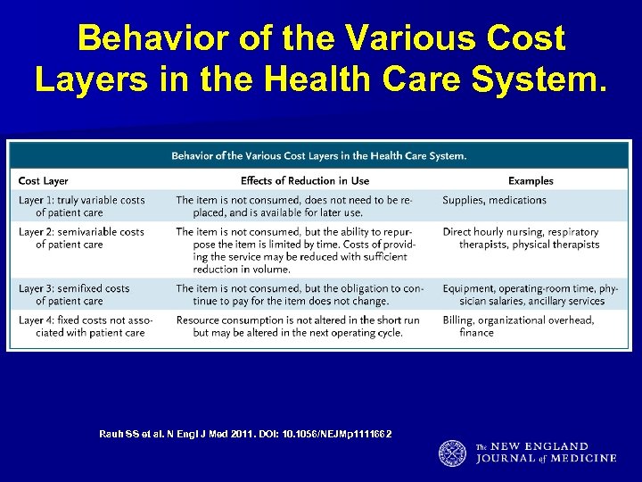 Behavior of the Various Cost Layers in the Health Care System. Rauh SS et