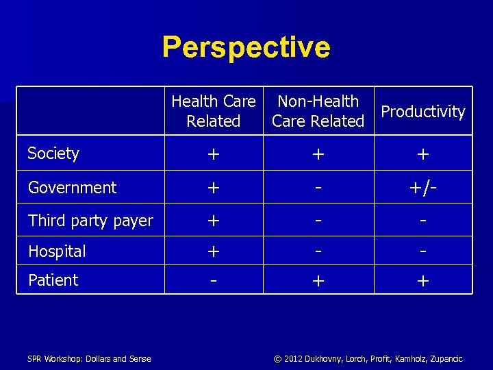 Perspective Health Care Non-Health Productivity Related Care Related Society + + + Government +