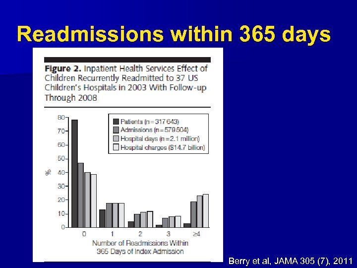 Readmissions within 365 days Berry et al, JAMA 305 (7), 2011 