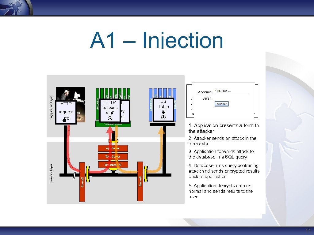 ATTACK Custom Code DB Table Billing Human Resrcs Directories request APPLICATION Web Services HTTP