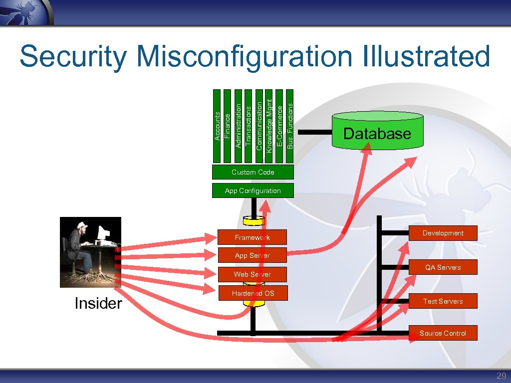 Communication Knowledge Mgmt E-Commerce Bus. Functions Administration Transactions Accounts Finance Security Misconfiguration Illustrated Database
