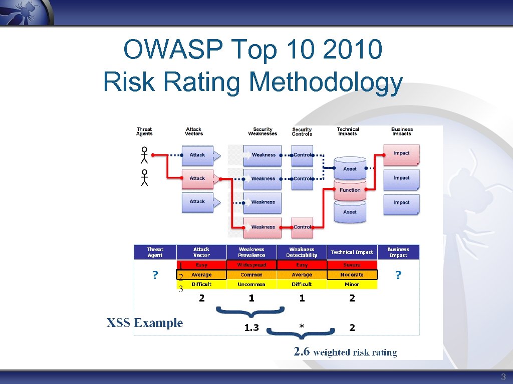 OWASP Top 10 2010 Risk Rating Methodology 3 