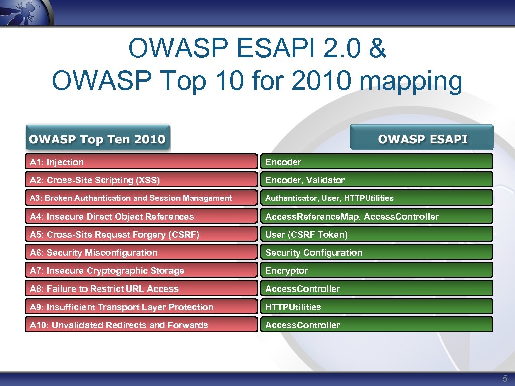 OWASP ESAPI 2. 0 & OWASP Top 10 for 2010 mapping A 1: Injection