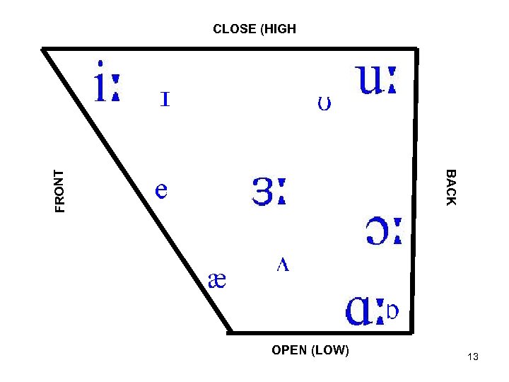 BACK F RO NT CLOSE (HIGH OPEN (LOW) 13 