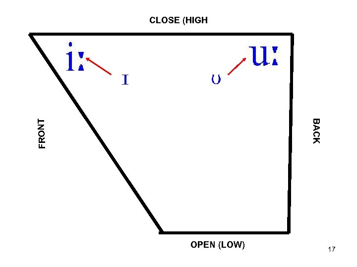 BACK F RO NT CLOSE (HIGH OPEN (LOW) 17 